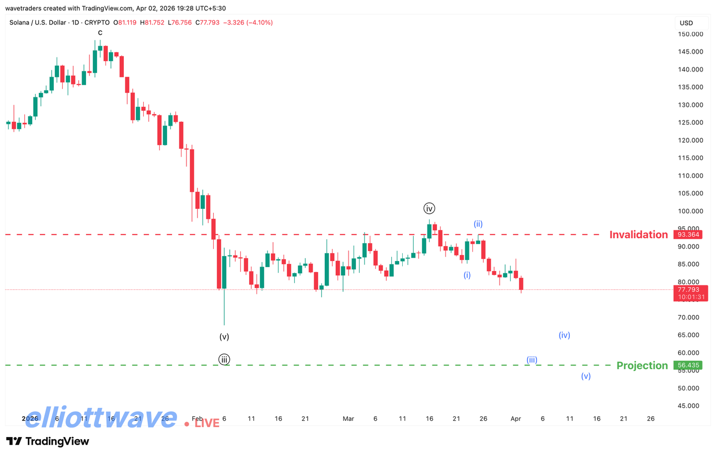 Elliott Wave Chart for Solana