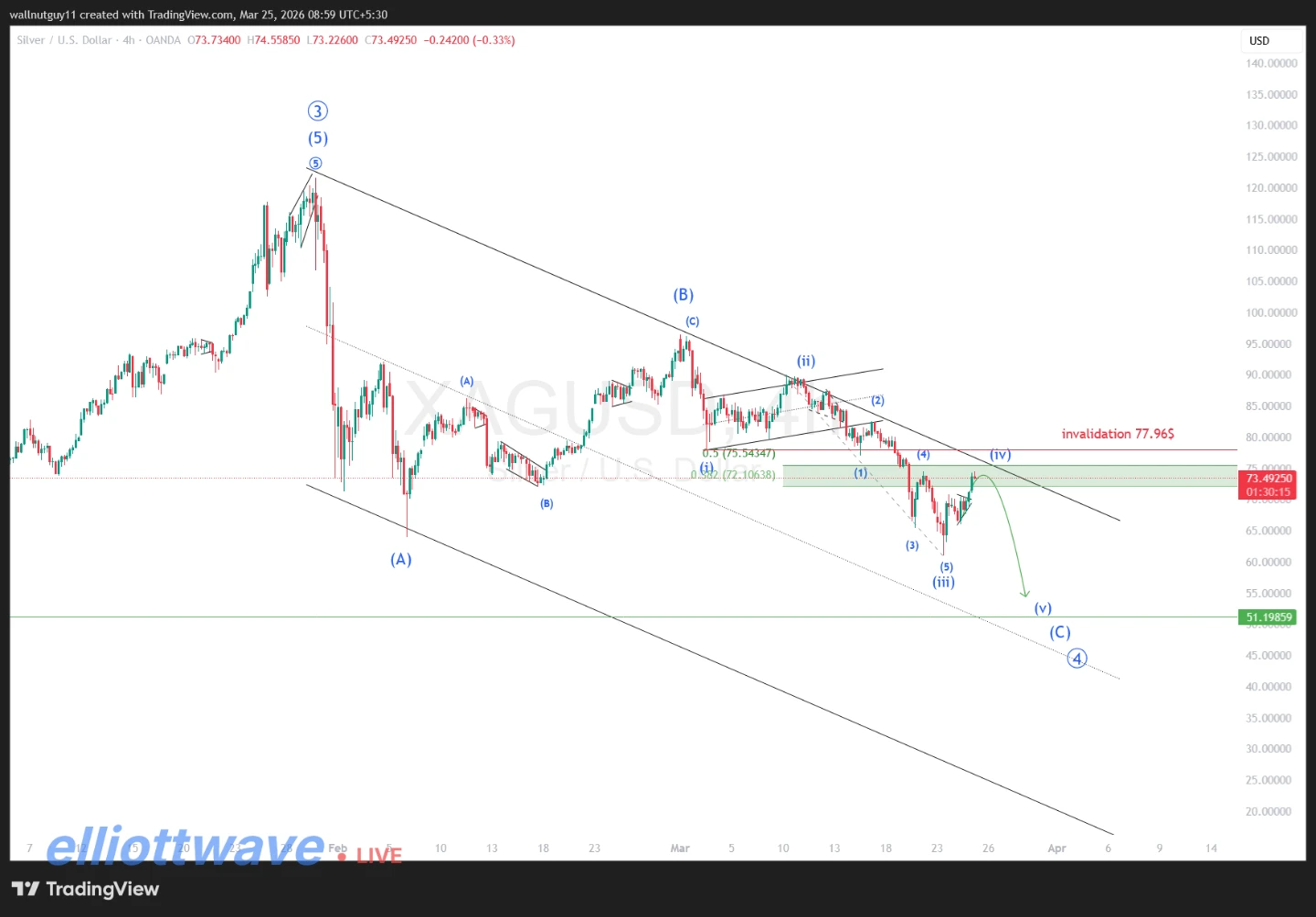 Elliott Wave Chart for Silver