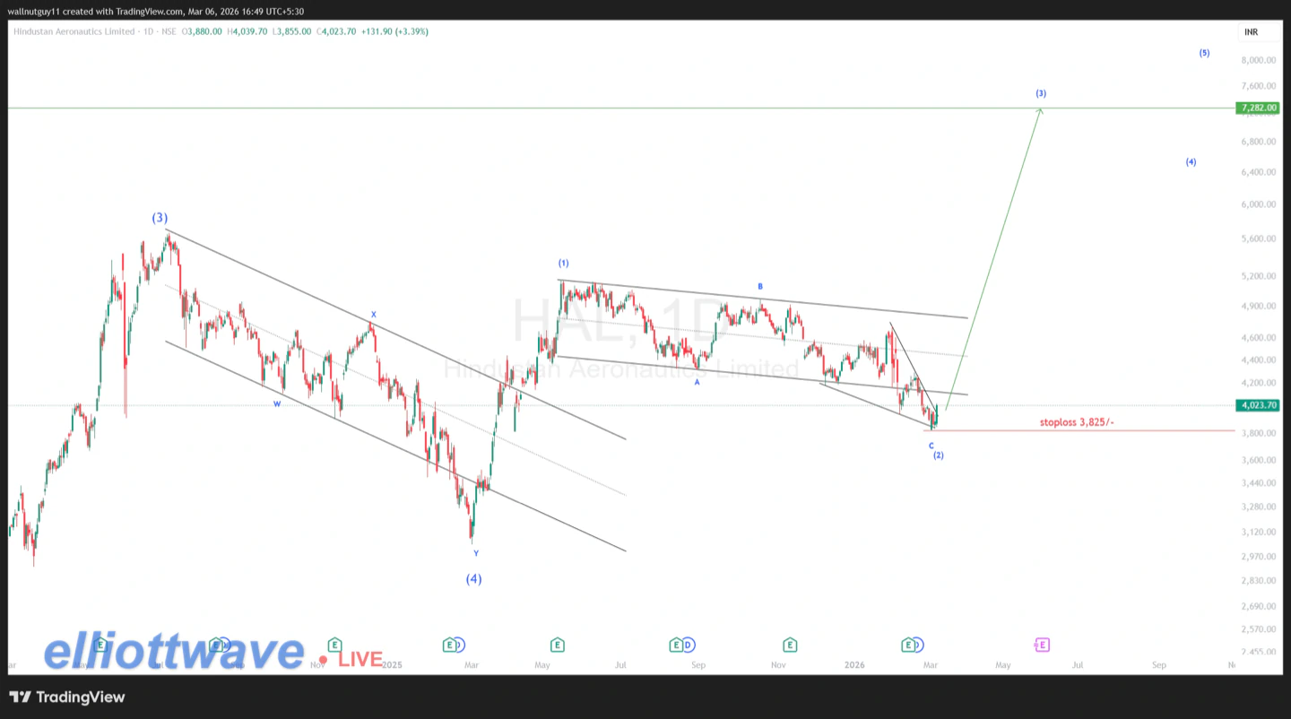 Elliott Wave Chart for HAL