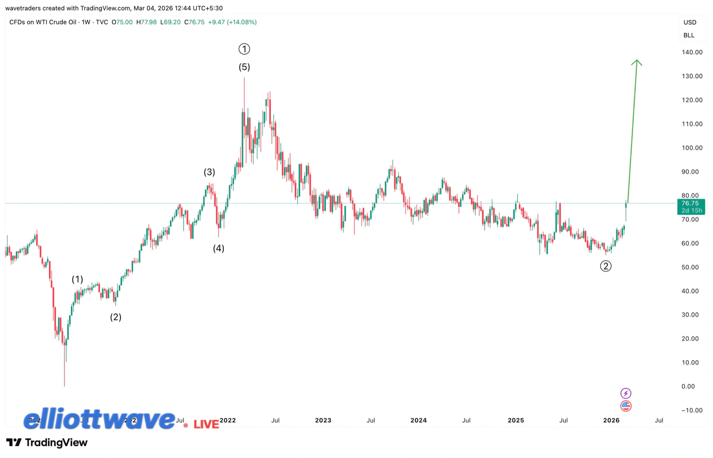 Elliott Wave Chart for Crude Oil