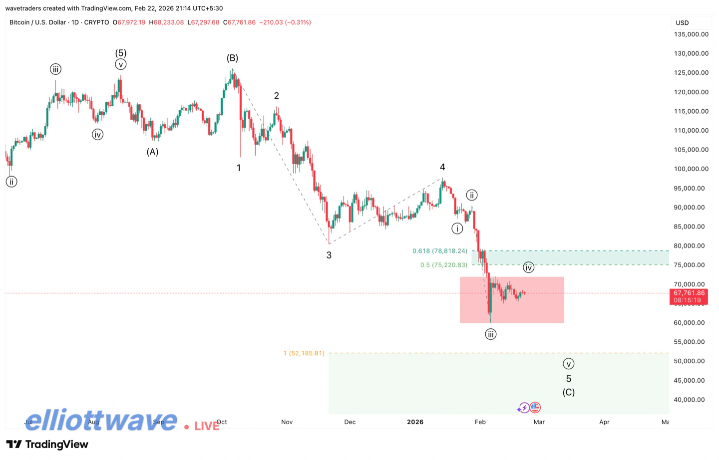Elliott Wave Chart for Bitcoin