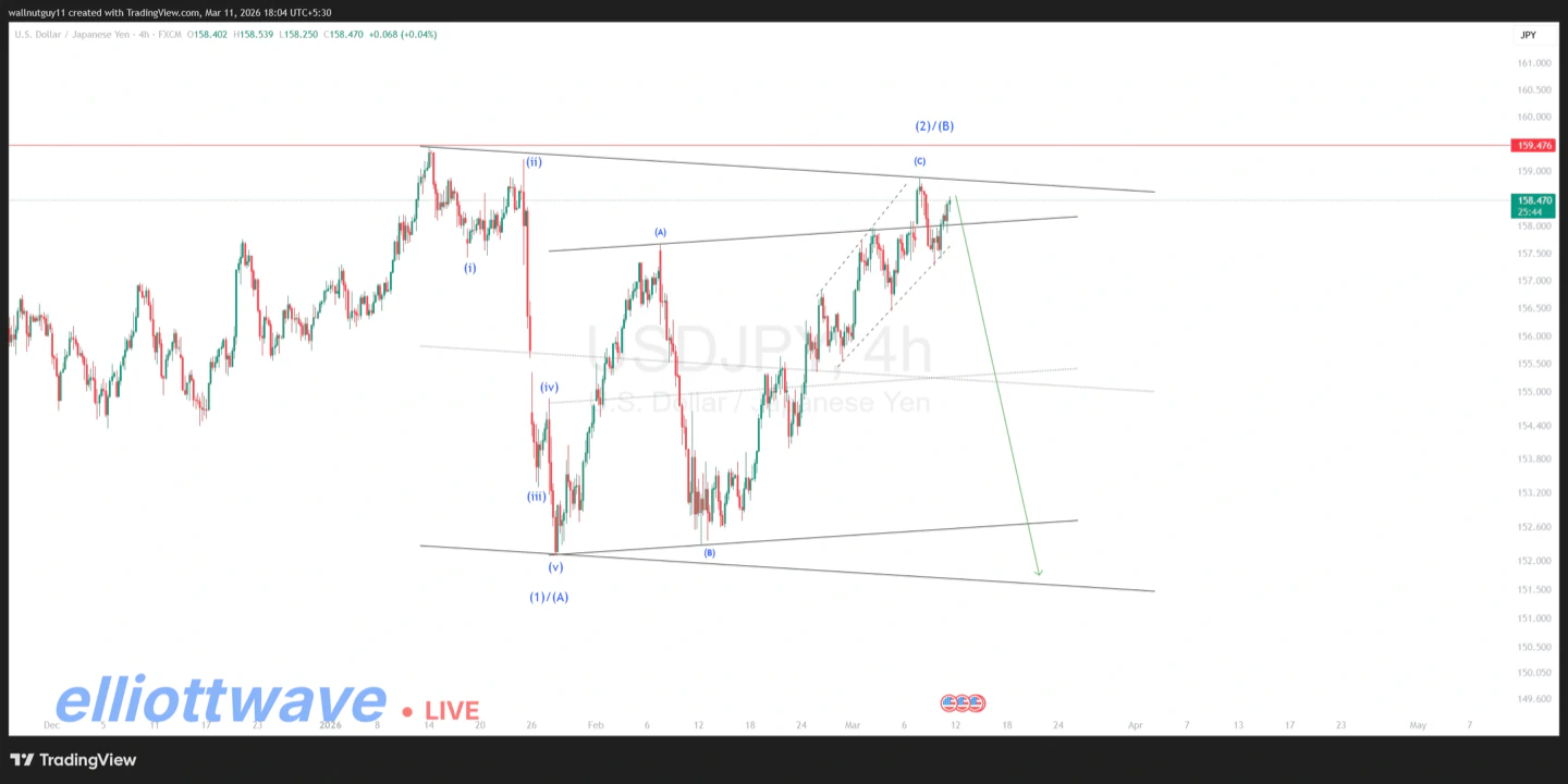 Elliott Wave Chart for USD/JPY