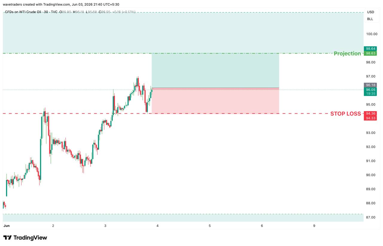 WTI chart