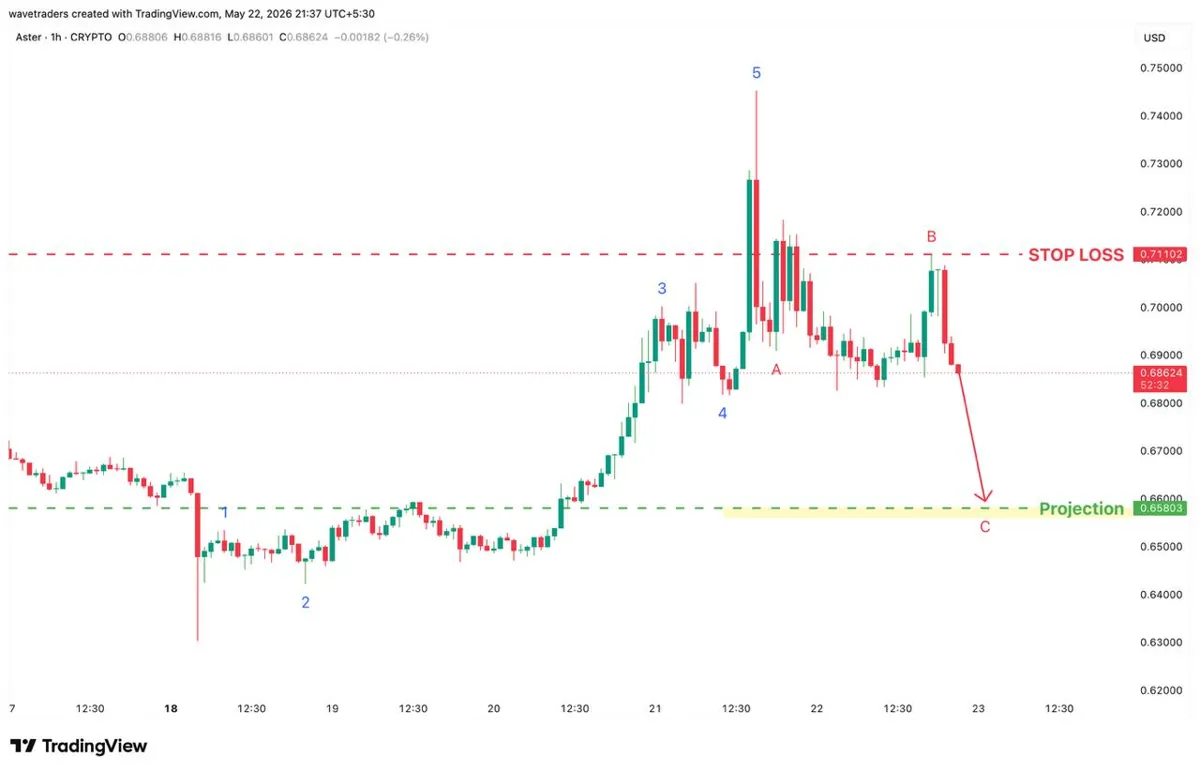 ASTER 1h Elliott Wave chart