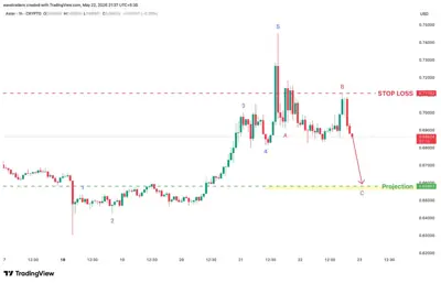 ASTER 1h chart