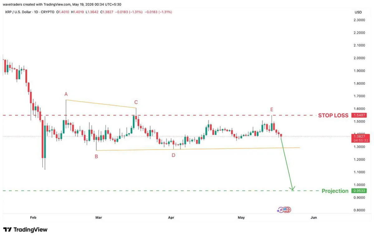 XRP 1D Elliott Wave chart