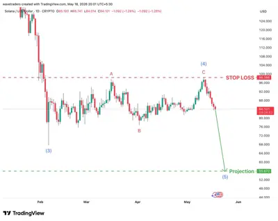 SOL 1D chart