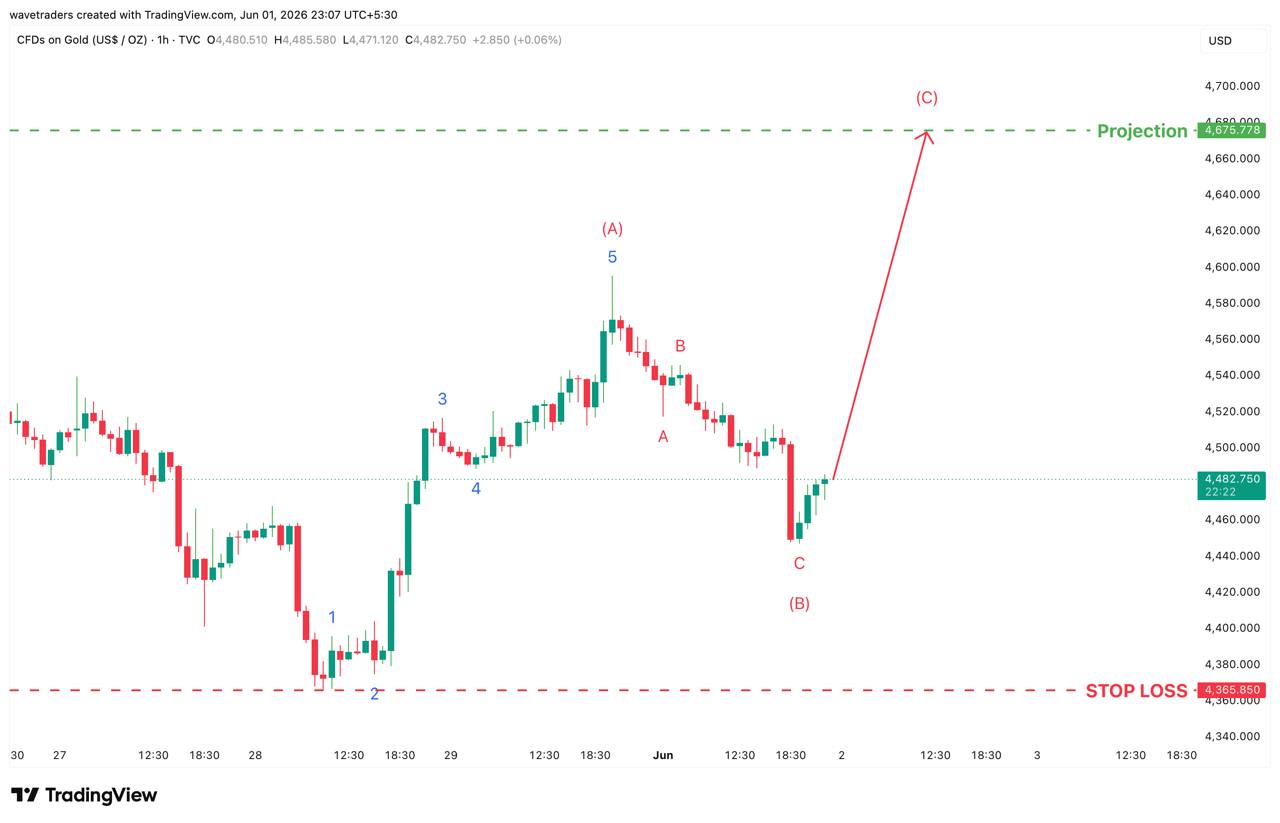 GOLD chart