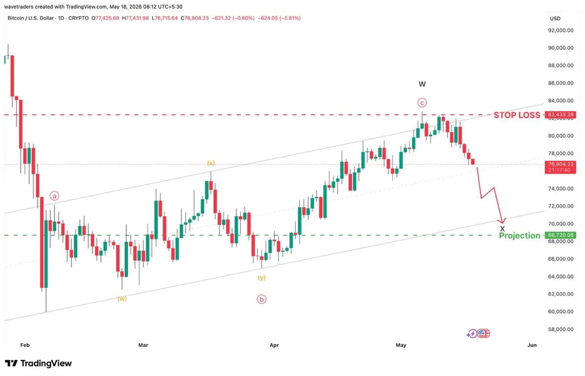 BTC 1D Elliott Wave chart