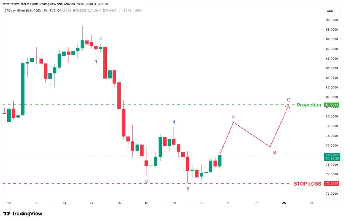 SILVER 4h Elliott Wave chart