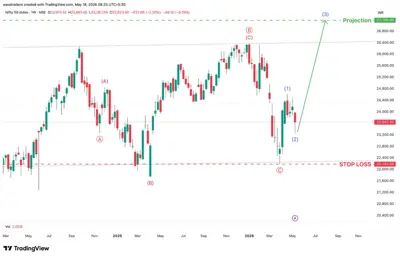 NIFTY50 1W chart